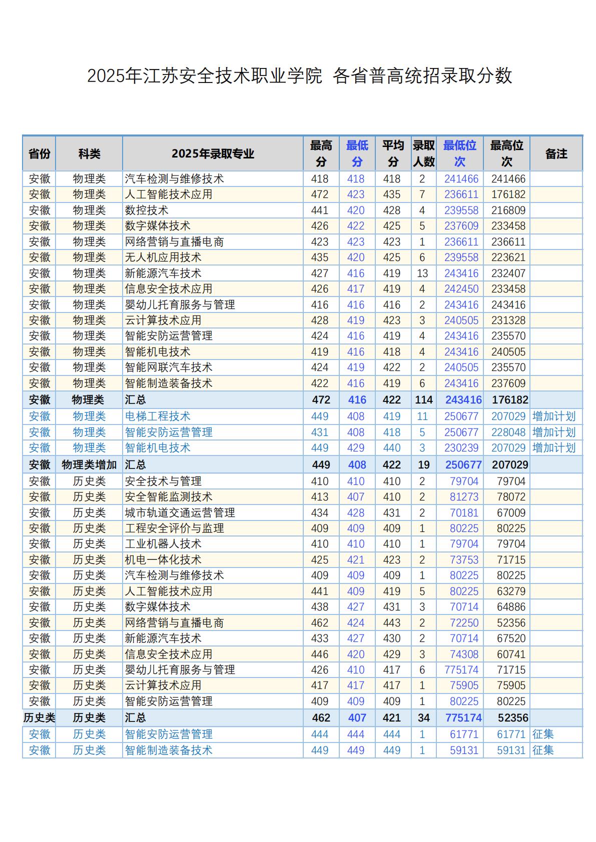 江苏安全技术职业学院-2025年 各省普通高考统招录取分数